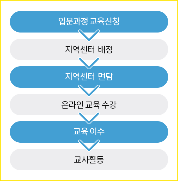 교사활동 및 입문과정 입소 프로세스
