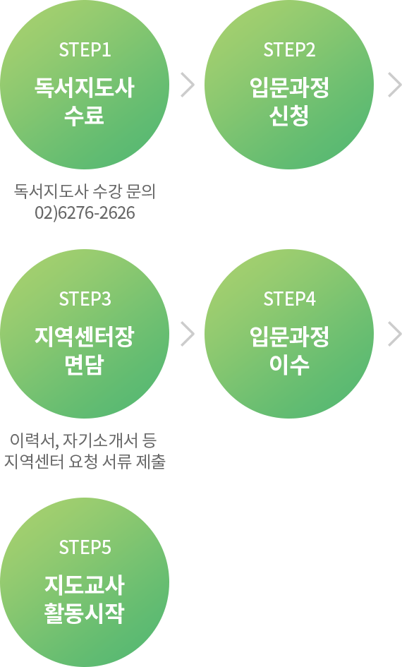 지도교사 활동 절차